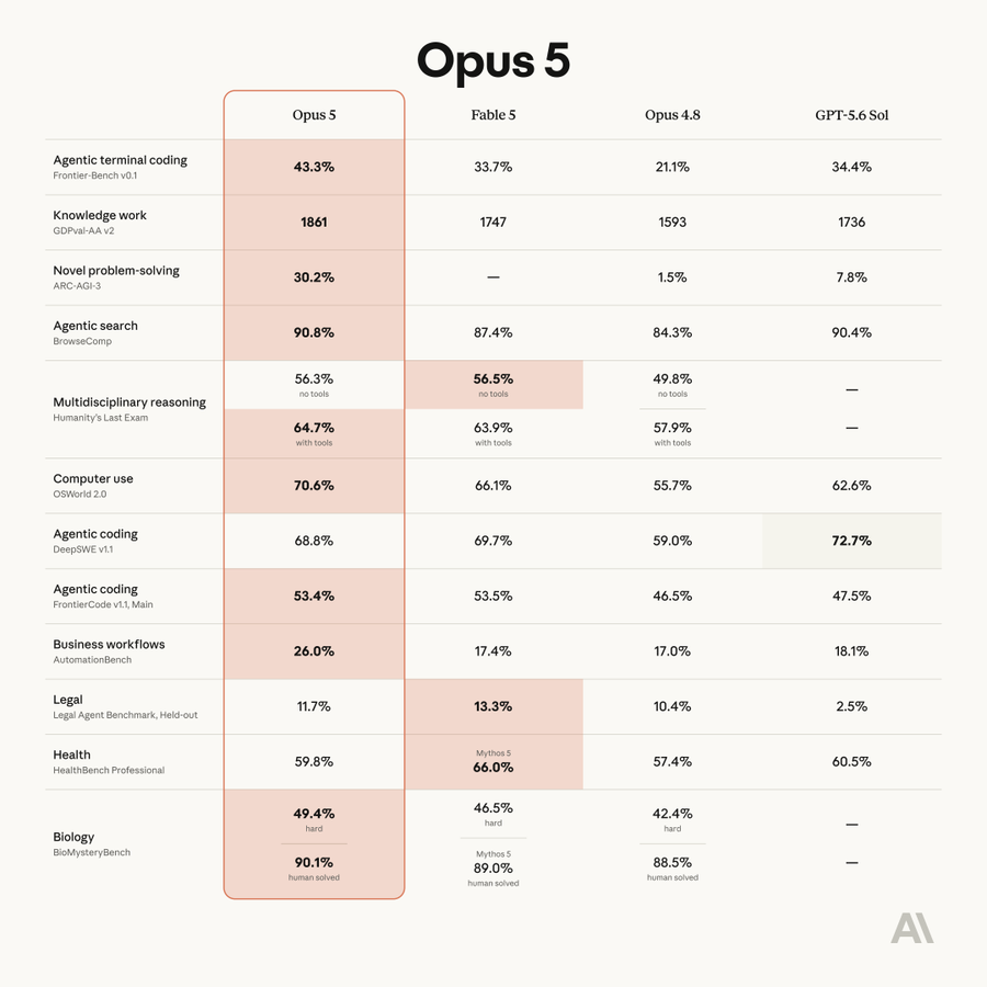 Opus 5 is the new state-of-the-art across multiple coding and knowledge work evaluations